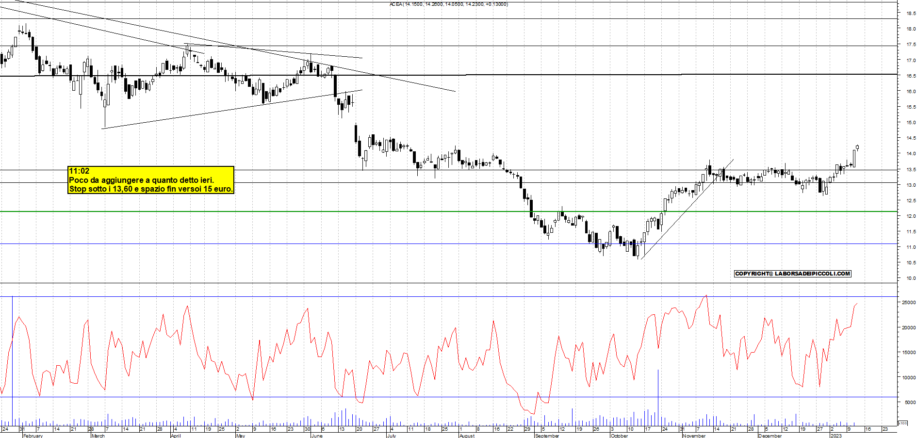 Grafico e analisi tecnica delle azioni Acea