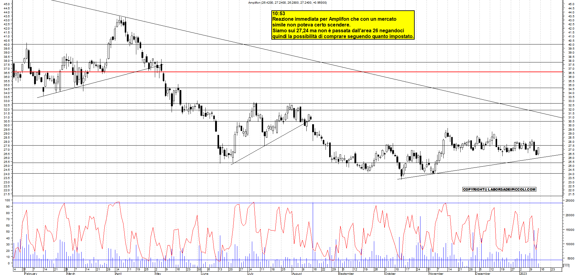 Grafico e analisi tecnica delle azioni Amplifon