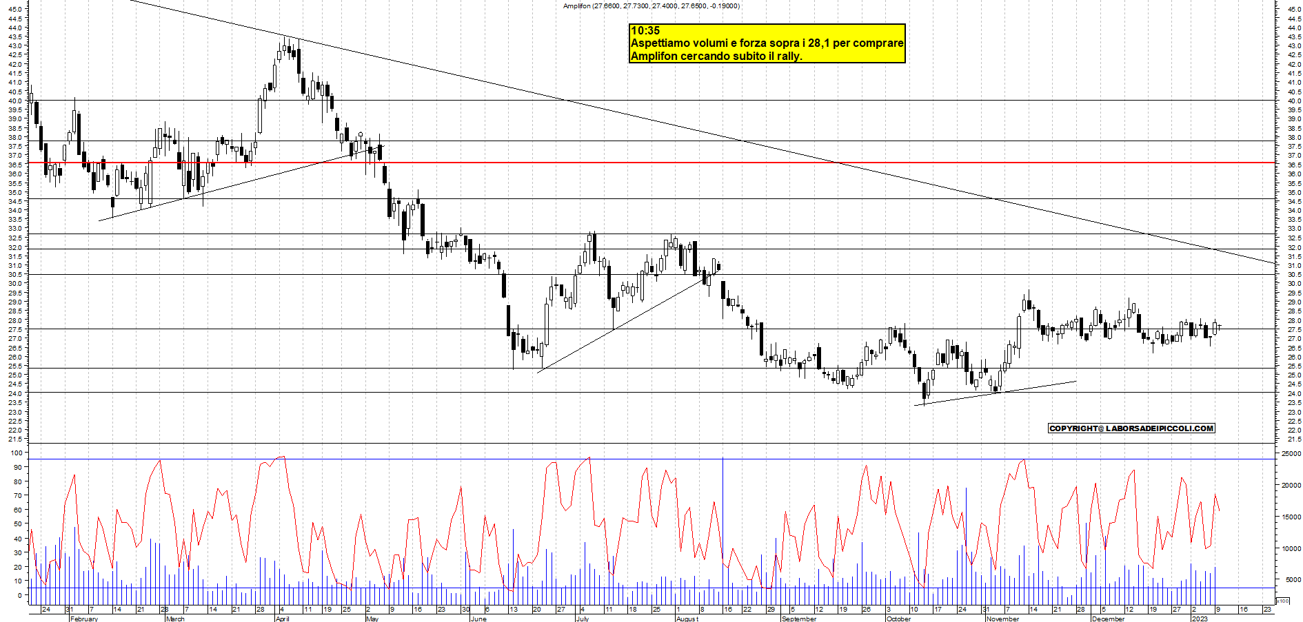 Grafico e analisi tecnica delle azioni Amplifon