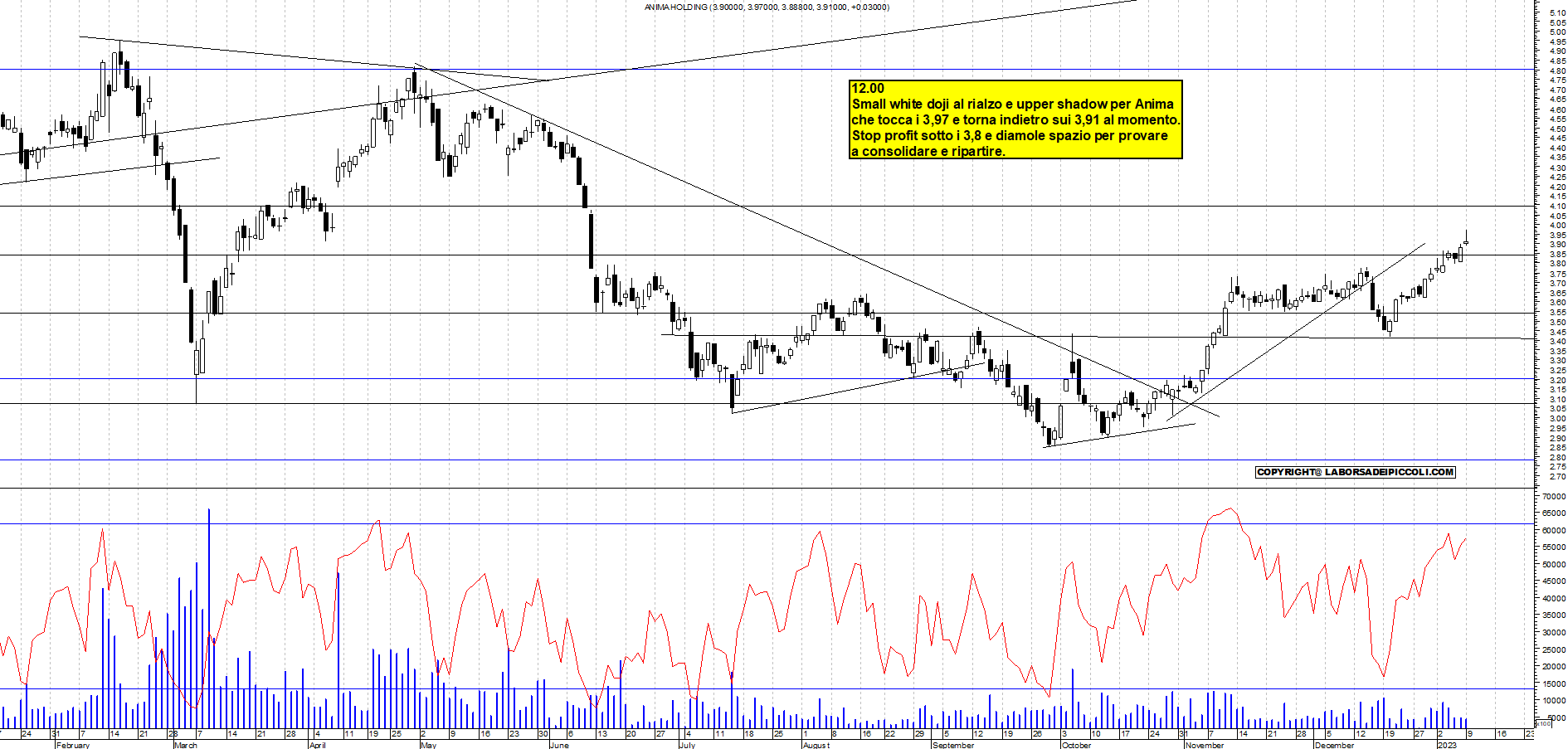 Grafico e analisi tecnica delle azioni Anima Holding