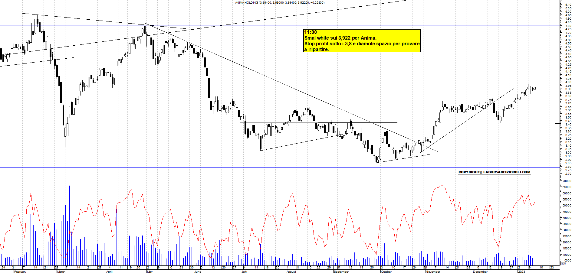 Grafico e analisi tecnica delle azioni Anima Holding