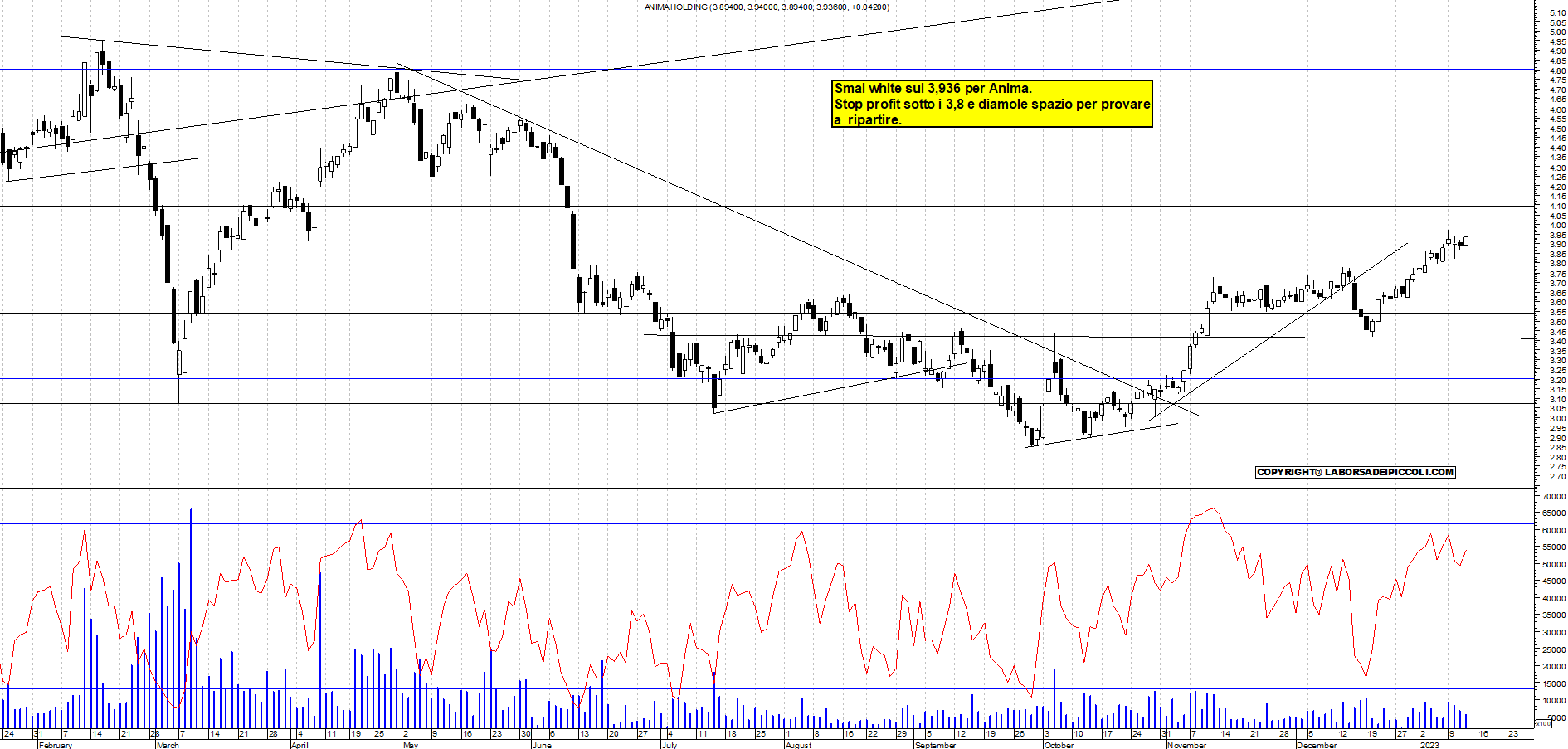 Grafico e analisi tecnica delle azioni Anima Holding