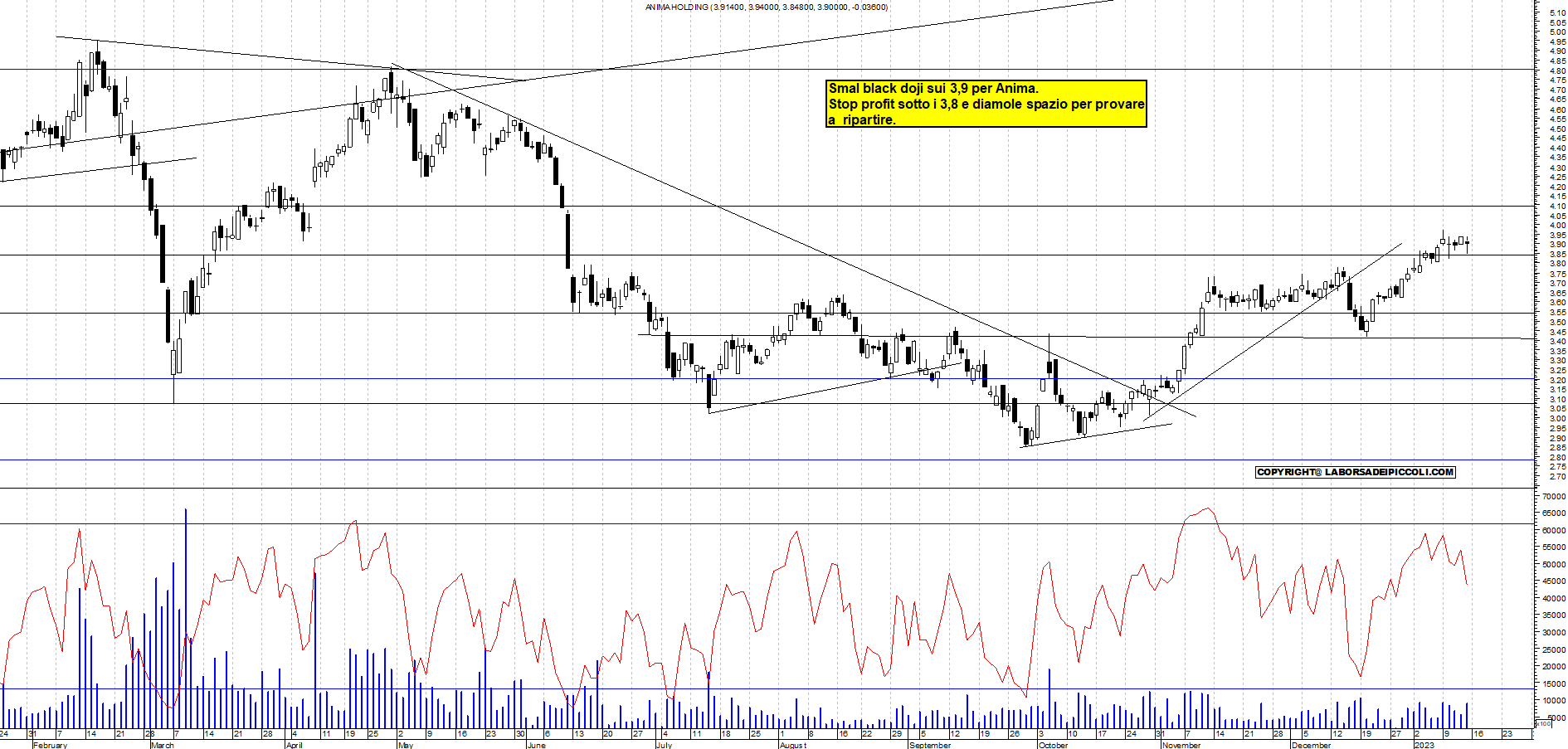 Grafico e analisi tecnica delle azioni Anima Holding