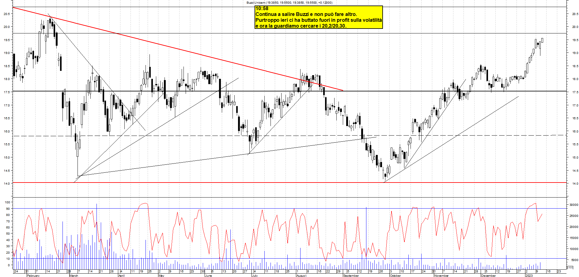 Grafico e analisi tecnica delle azioni Buzzi
