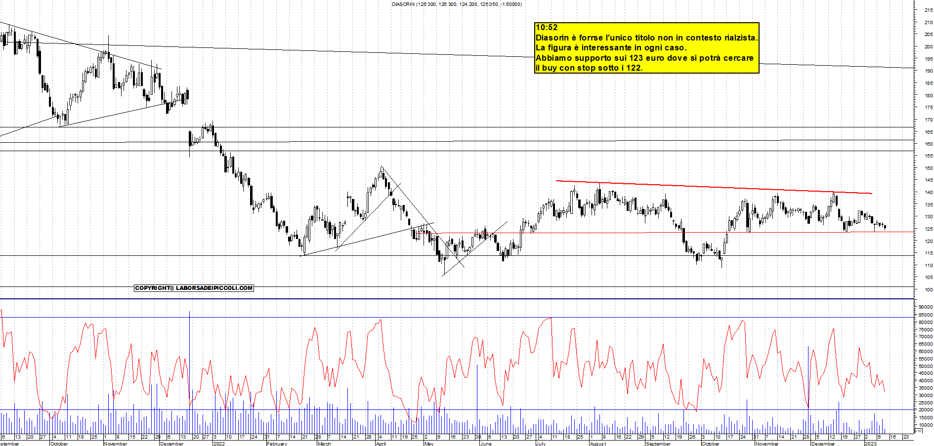 Grafico e analisi tecnica delle azioni Diasorin