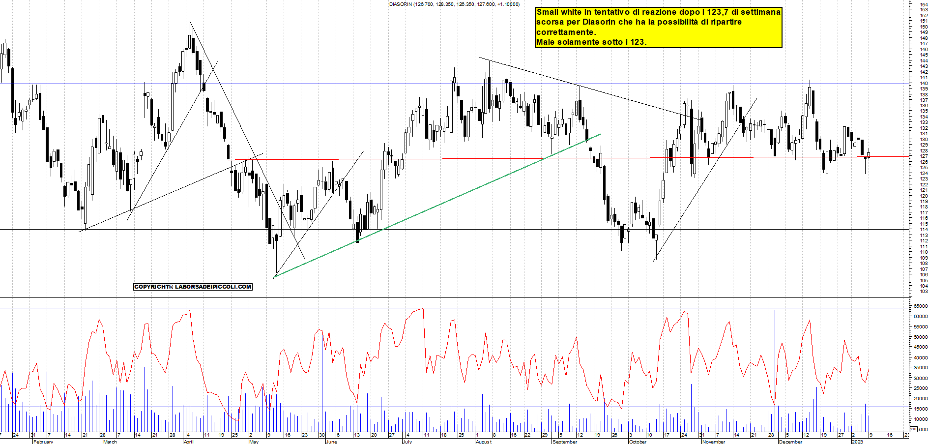 Grafico e analisi tecnica delle azioni Diasorin