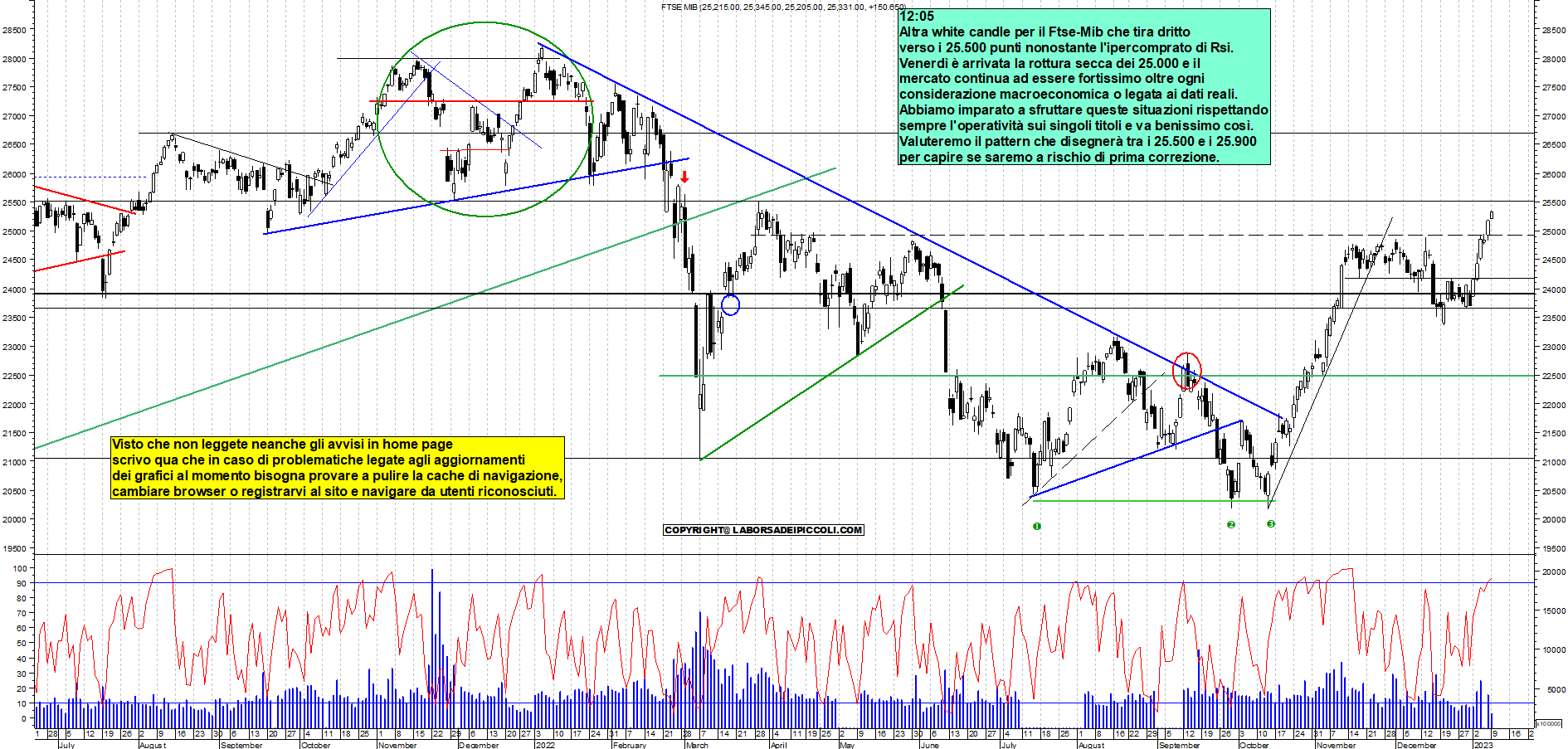 Grafico e analisi tecnica delle azioni Ftse-Mib