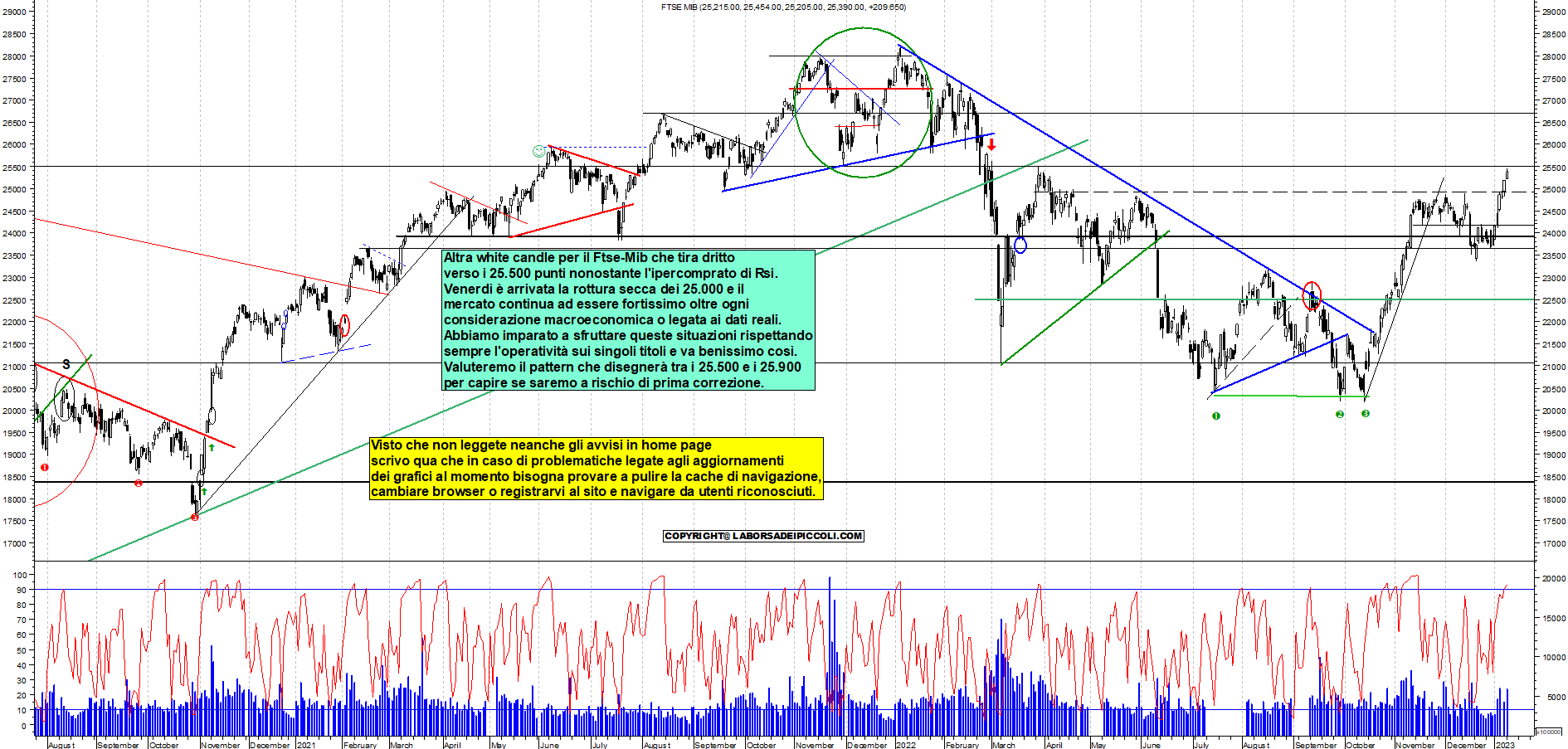 Grafico e analisi tecnica delle azioni Ftse-Mib