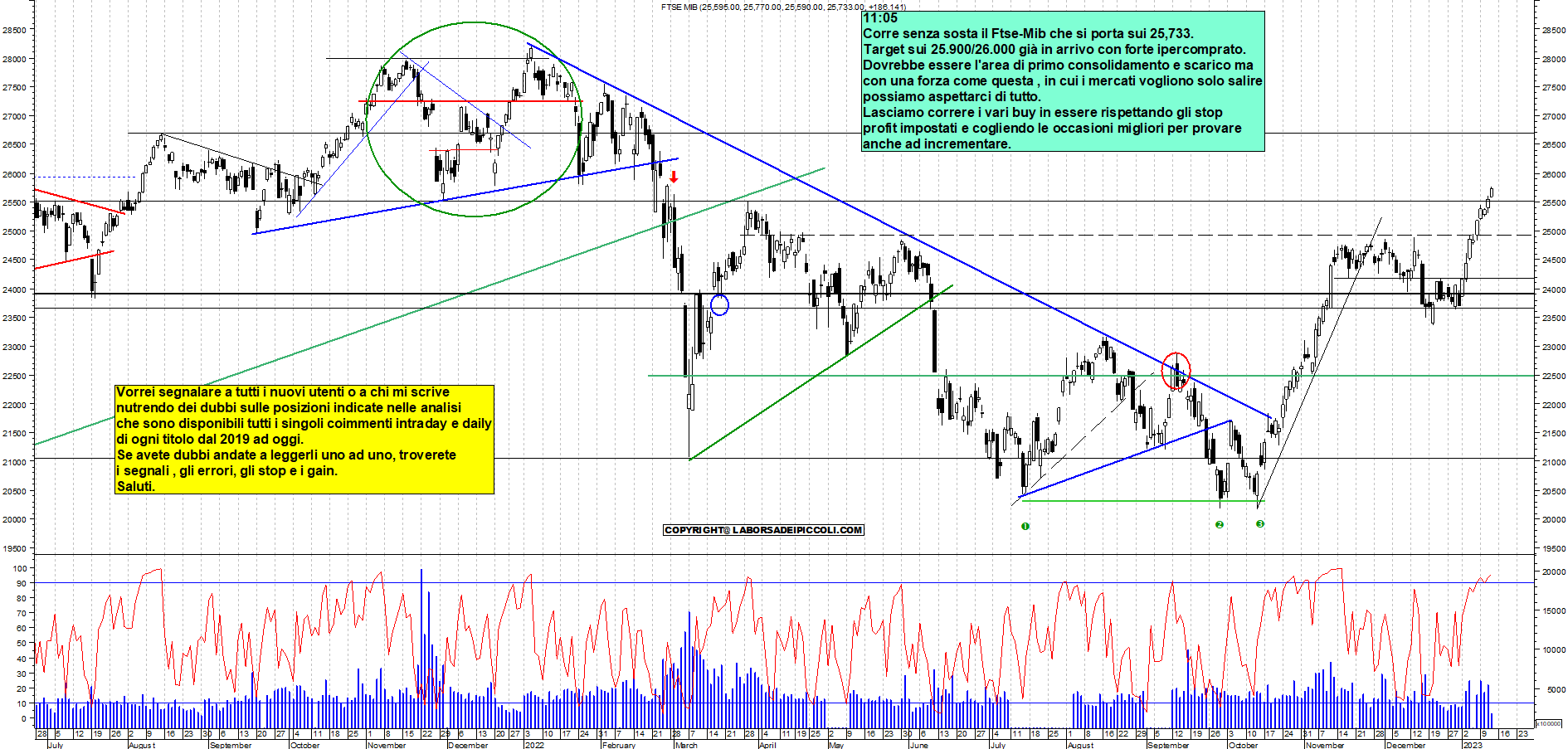 Grafico e analisi tecnica delle azioni Ftse-Mib