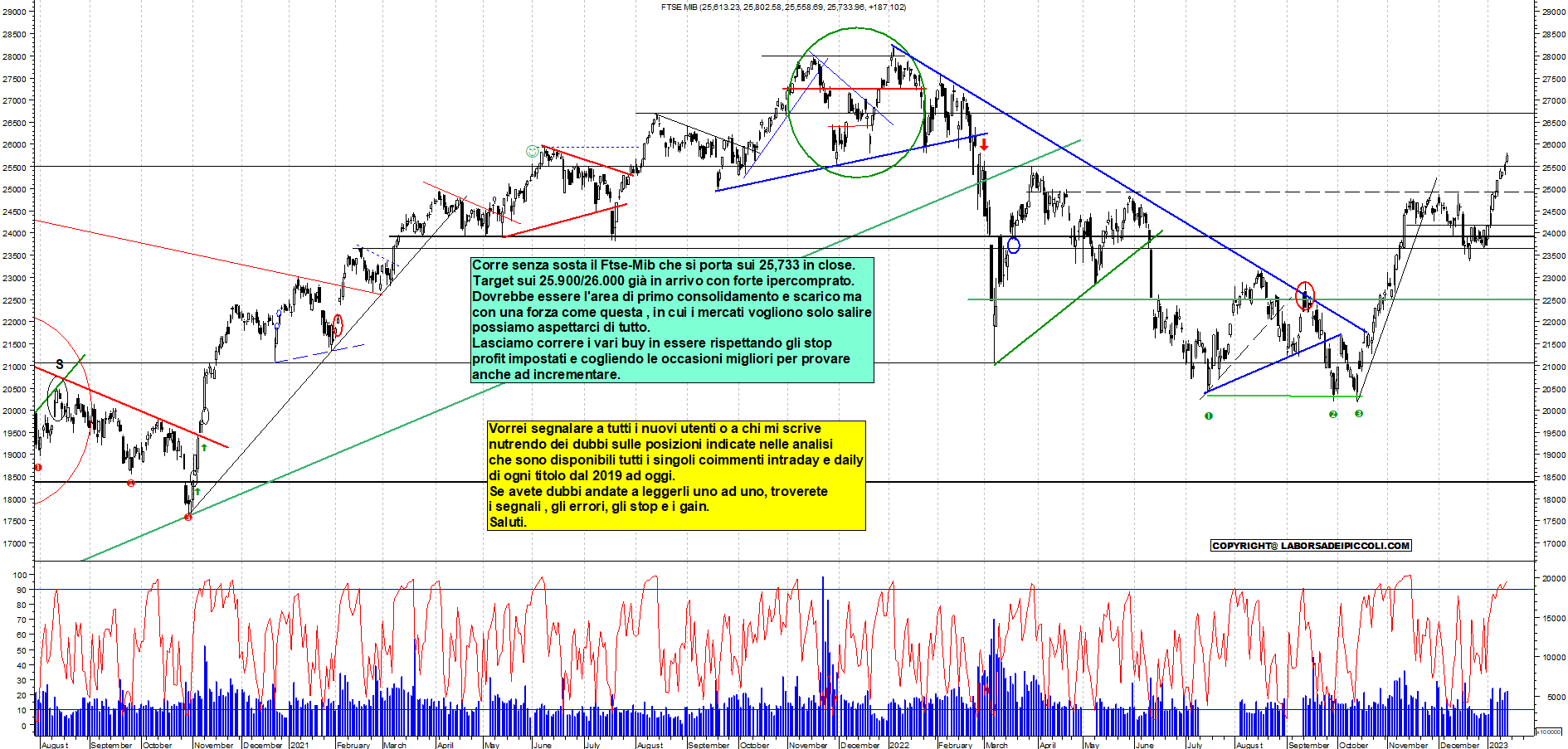 Grafico e analisi tecnica delle azioni Ftse-Mib