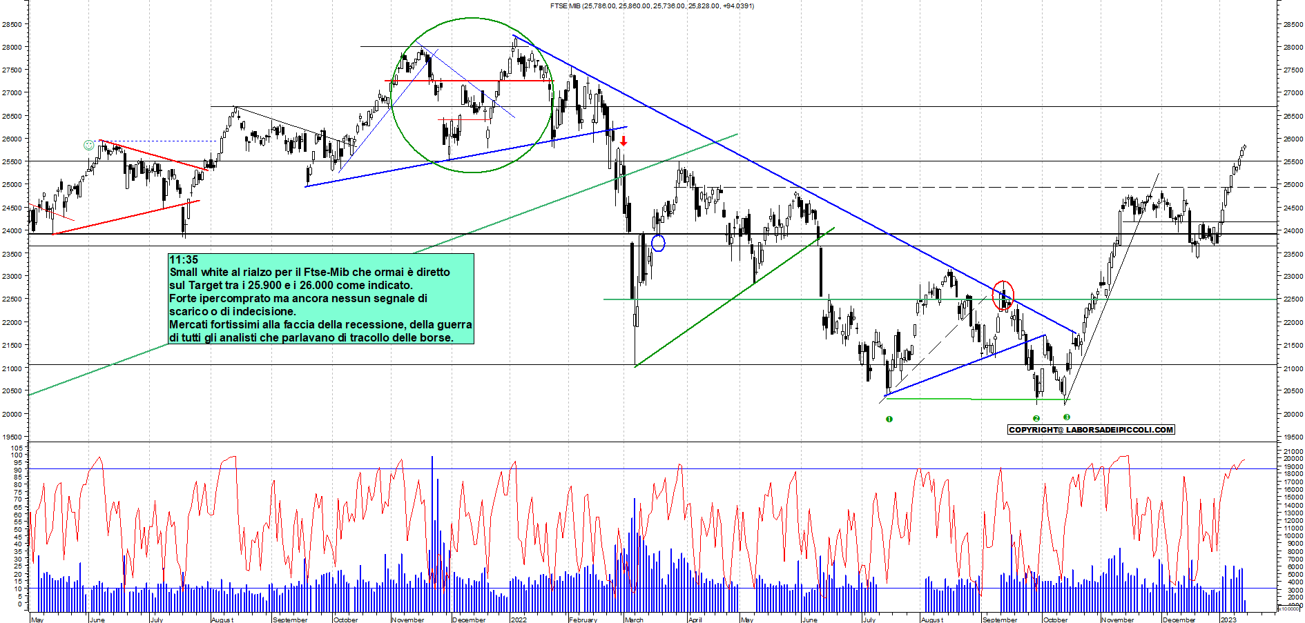 Grafico e analisi tecnica delle azioni Ftse-Mib