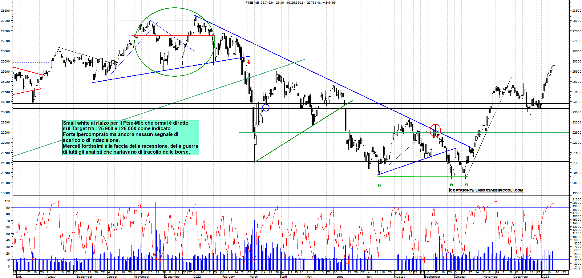 Grafico e analisi tecnica delle azioni Ftse-Mib