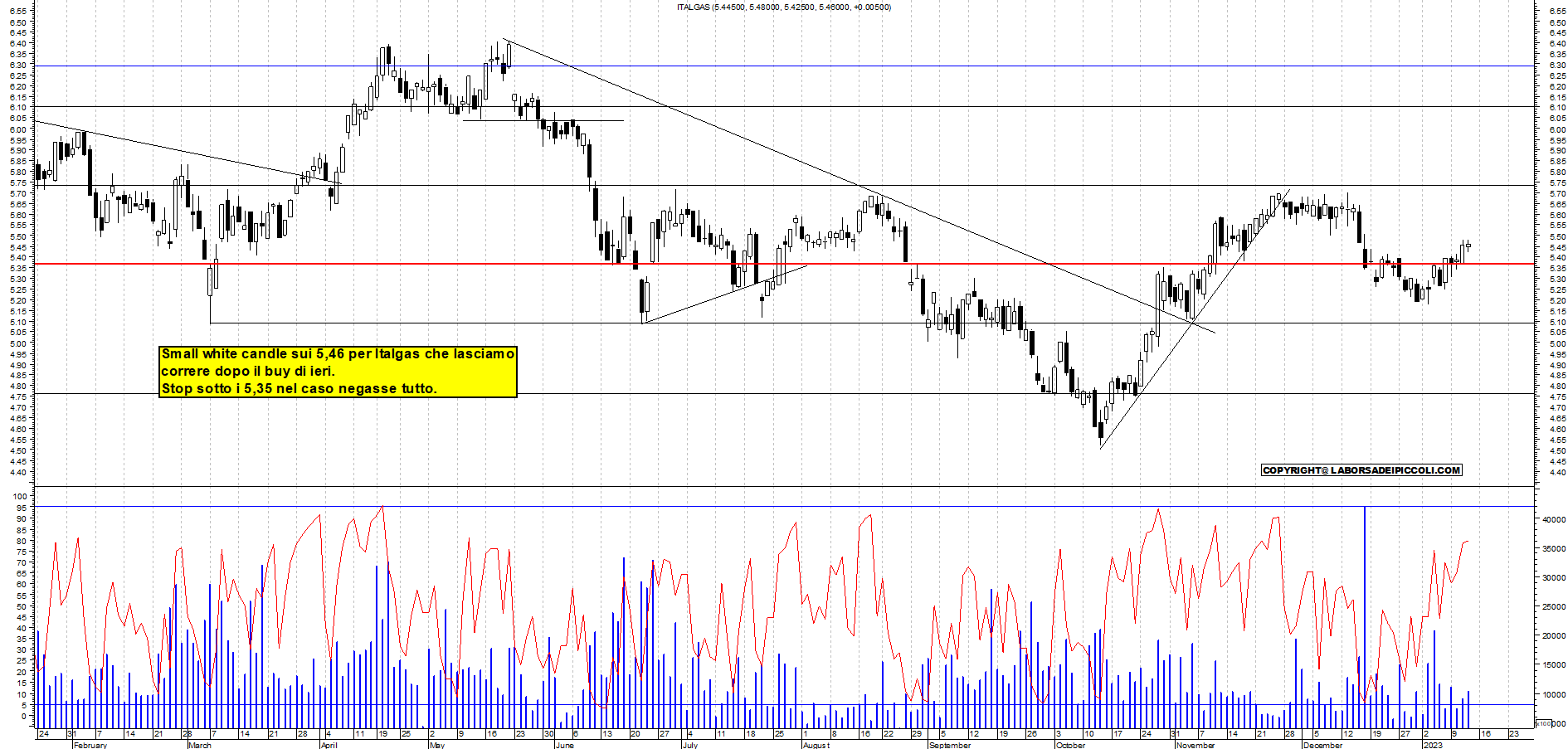 Grafico e analisi tecnica delle azioni Italgas
