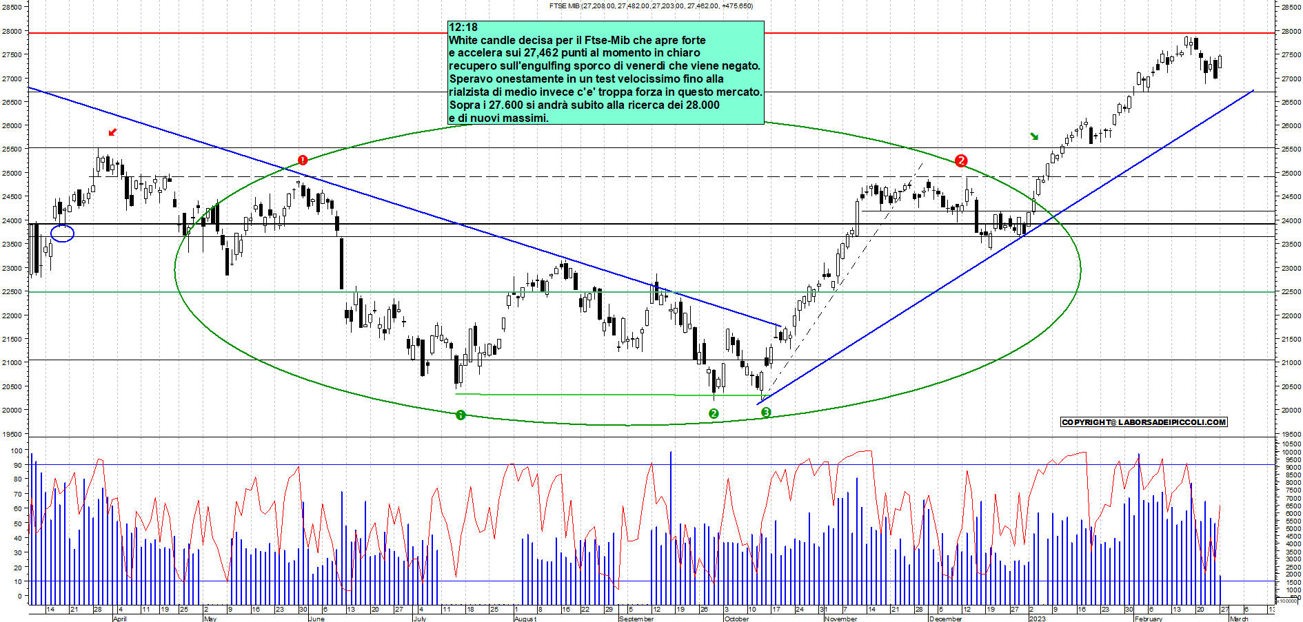 Grafico e analisi tecnica delle azioni Ftse-Mib