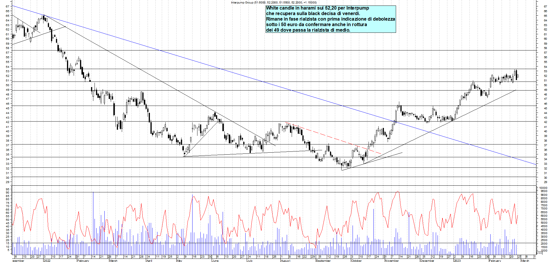 Grafico e analisi tecnica delle azioni Interpump