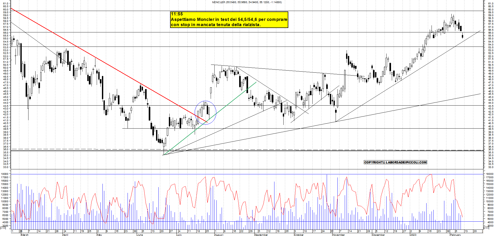 Grafico e analisi tecnica delle azioni Moncler