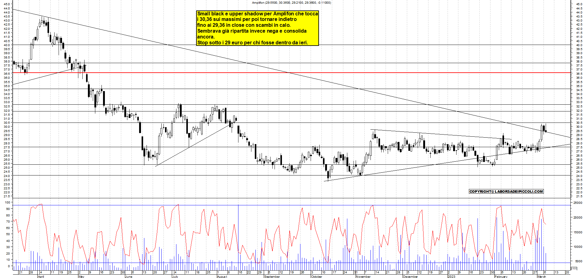 Grafico e analisi tecnica delle azioni Amplifon