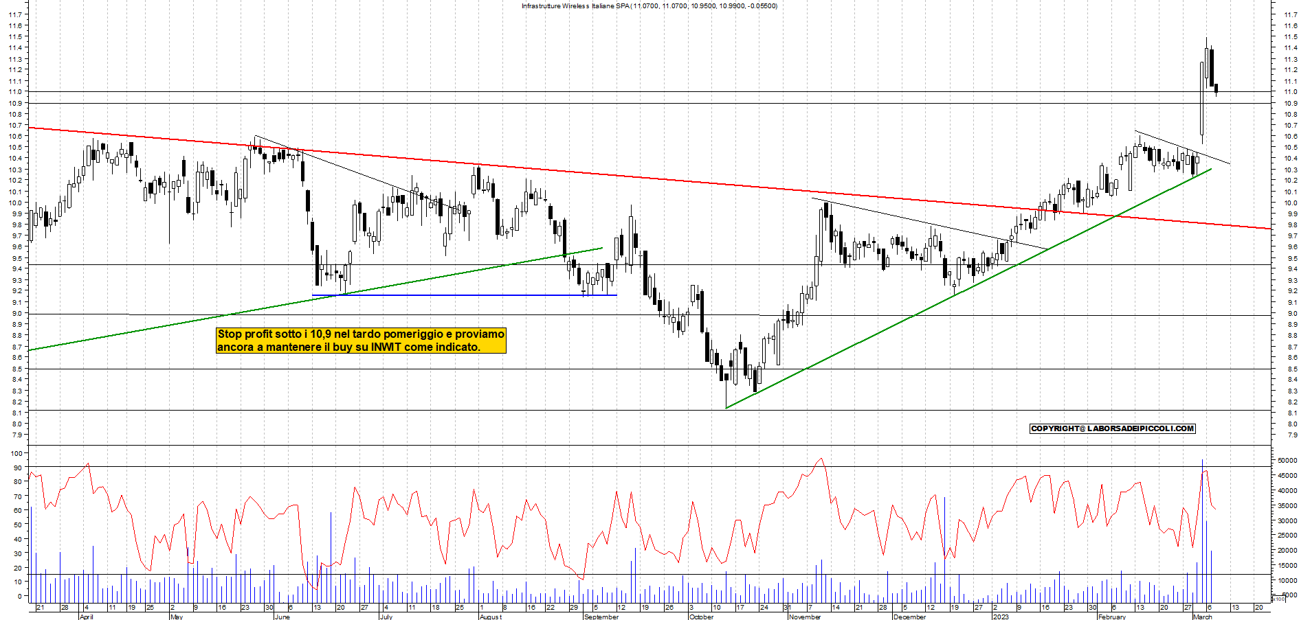 Grafico e analisi tecnica delle azioni INWIT