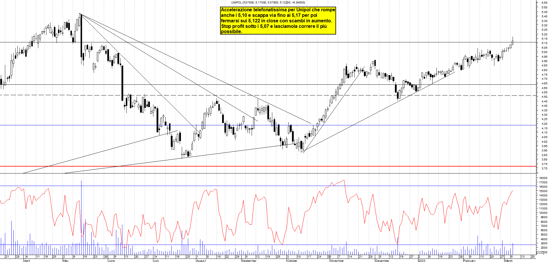 Grafico e analisi tecnica delle azioni Unipol