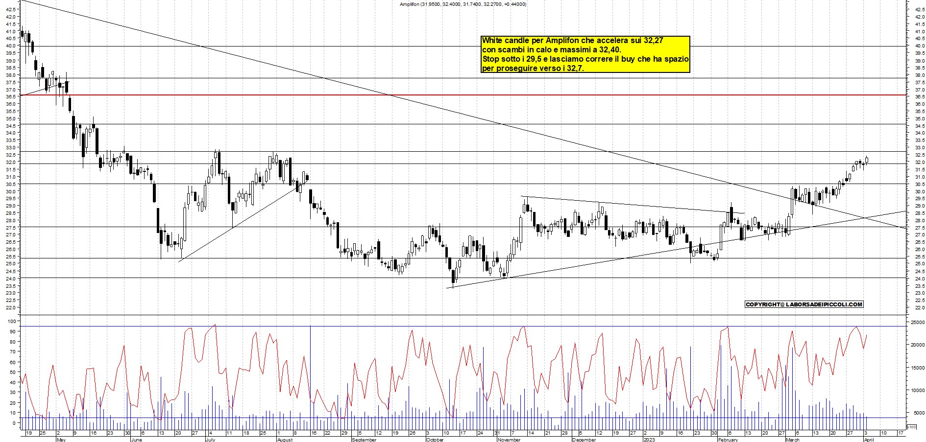 Grafico e analisi tecnica delle azioni Amplifon