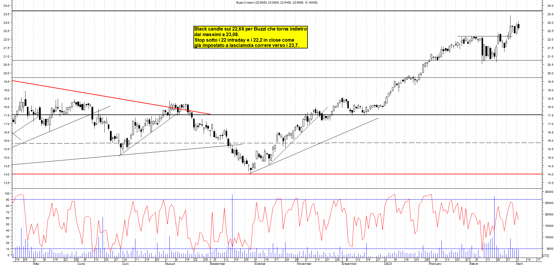 Grafico e analisi tecnica delle azioni Buzzi