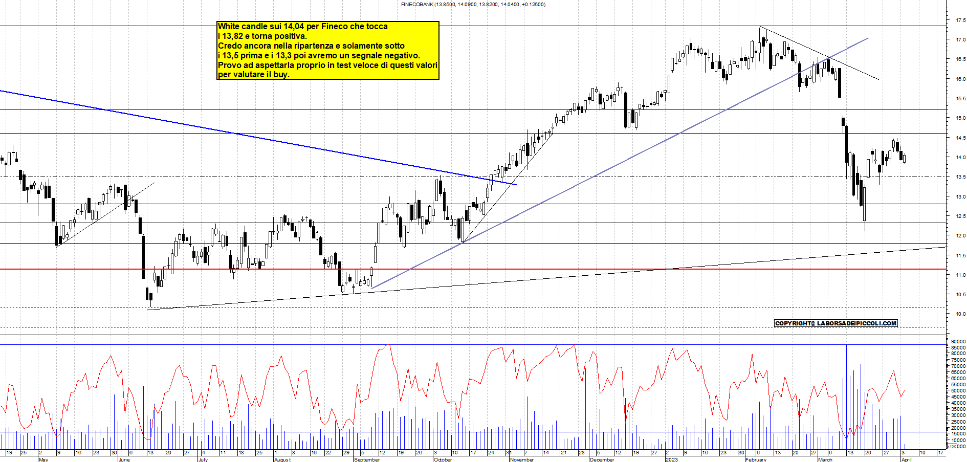 Grafico e analisi tecnica delle azioni Fineco Bank
