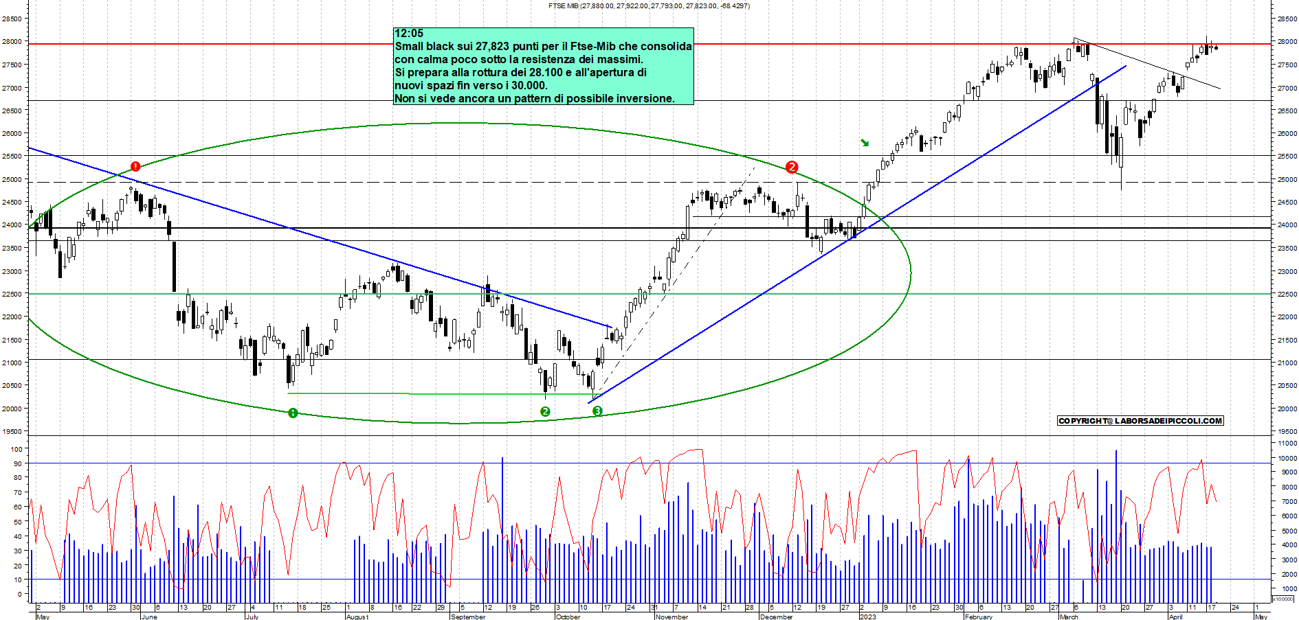 Grafico e analisi tecnica delle azioni Ftse-Mib