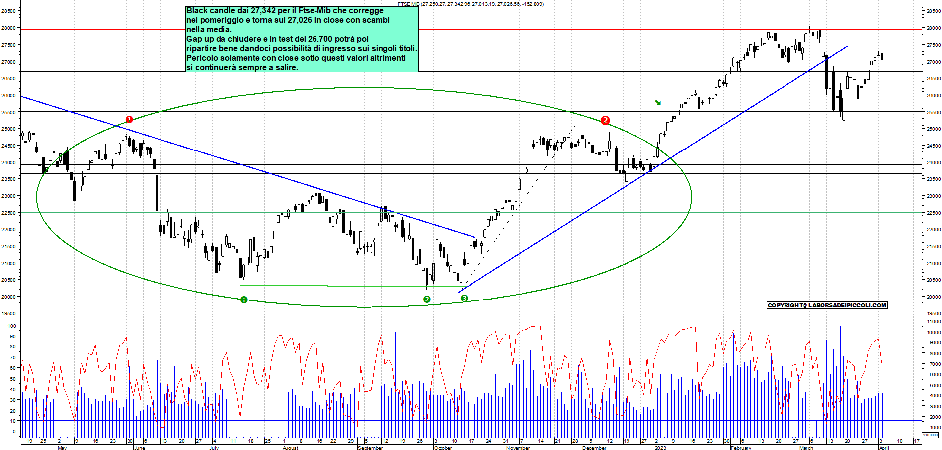 Grafico e analisi tecnica delle azioni Ftse-Mib