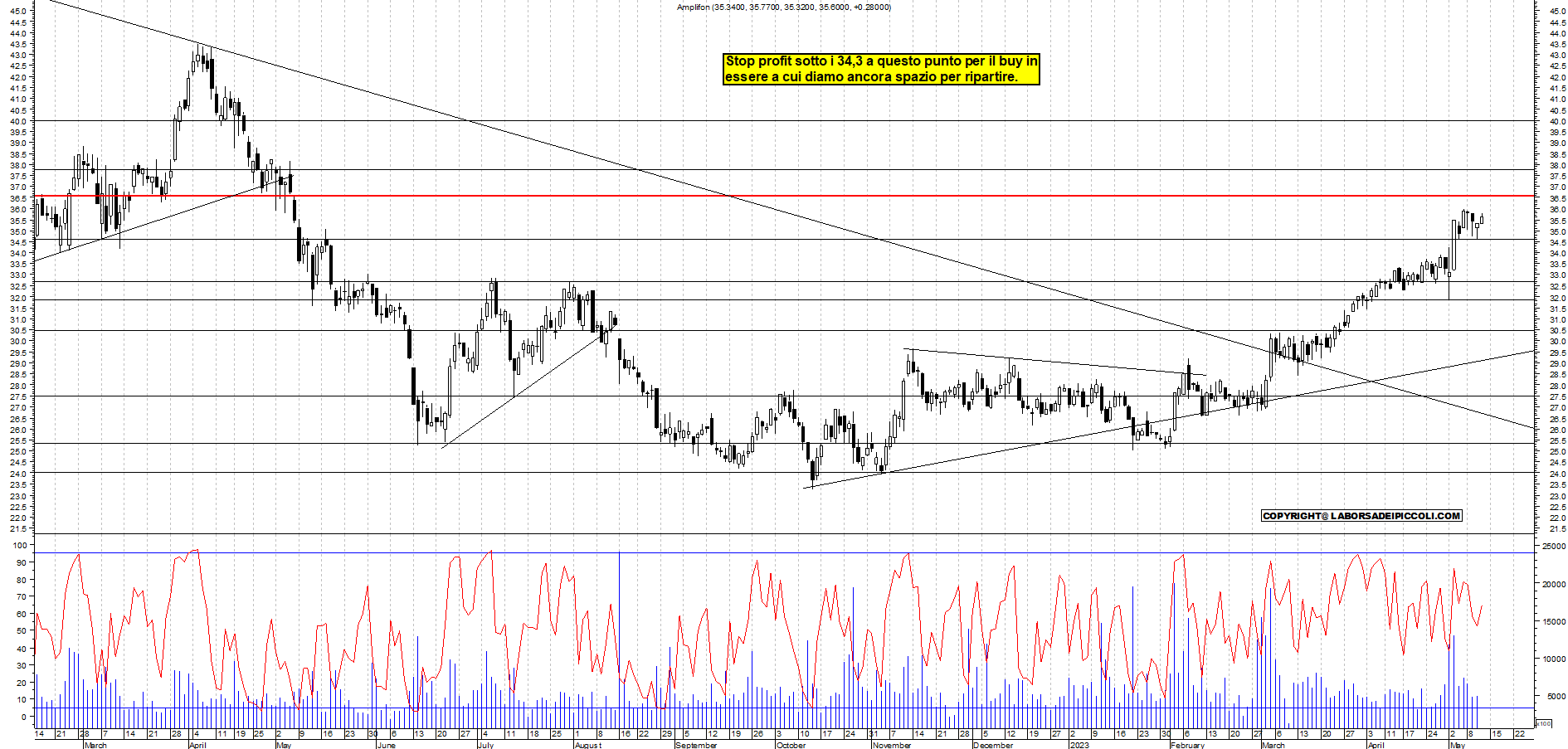 Grafico e analisi tecnica delle azioni Amplifon