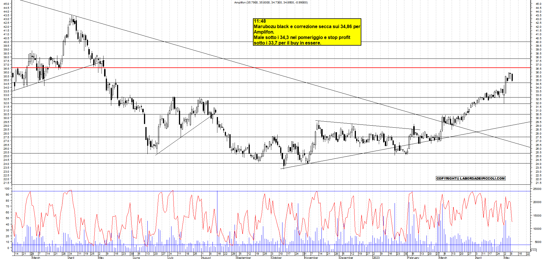 Grafico e analisi tecnica delle azioni Amplifon