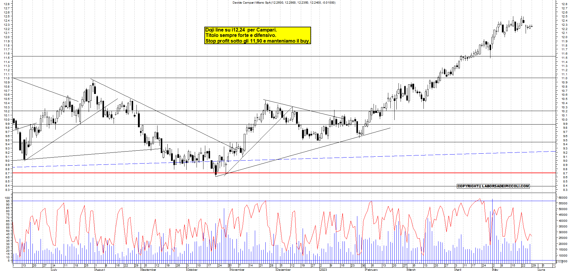 Grafico e analisi tecnica delle azioni Campari