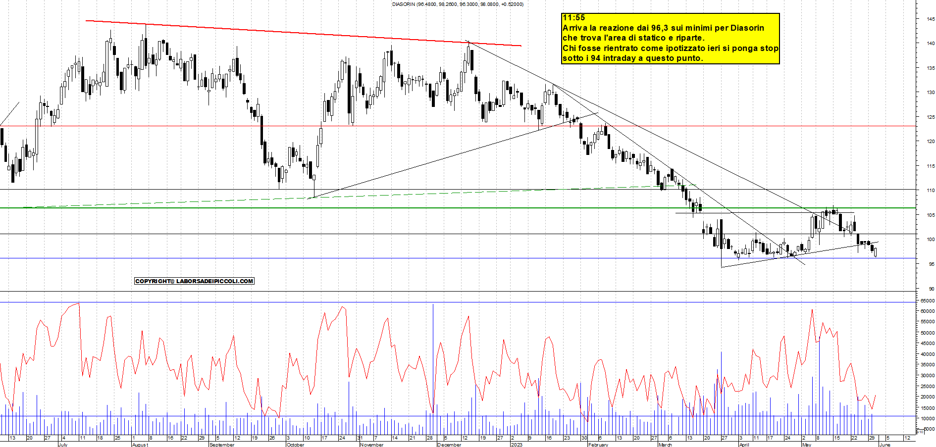 Grafico e analisi tecnica delle azioni Diasorin