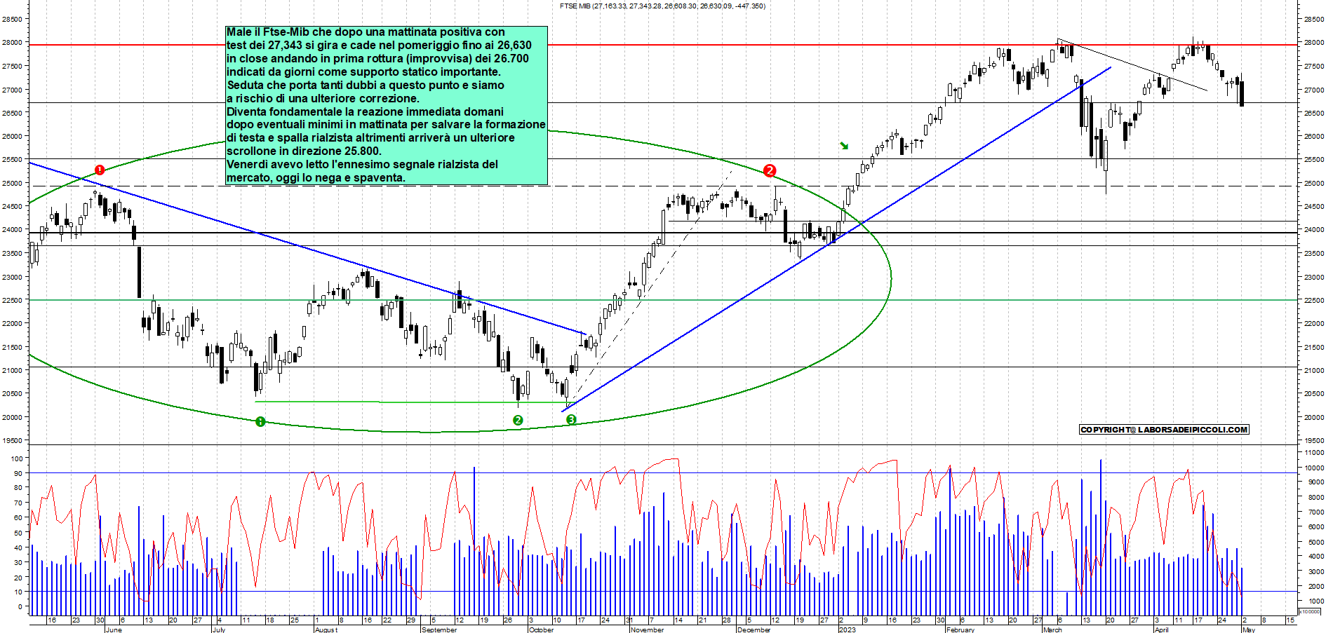 Grafico e analisi tecnica delle azioni Ftse-Mib