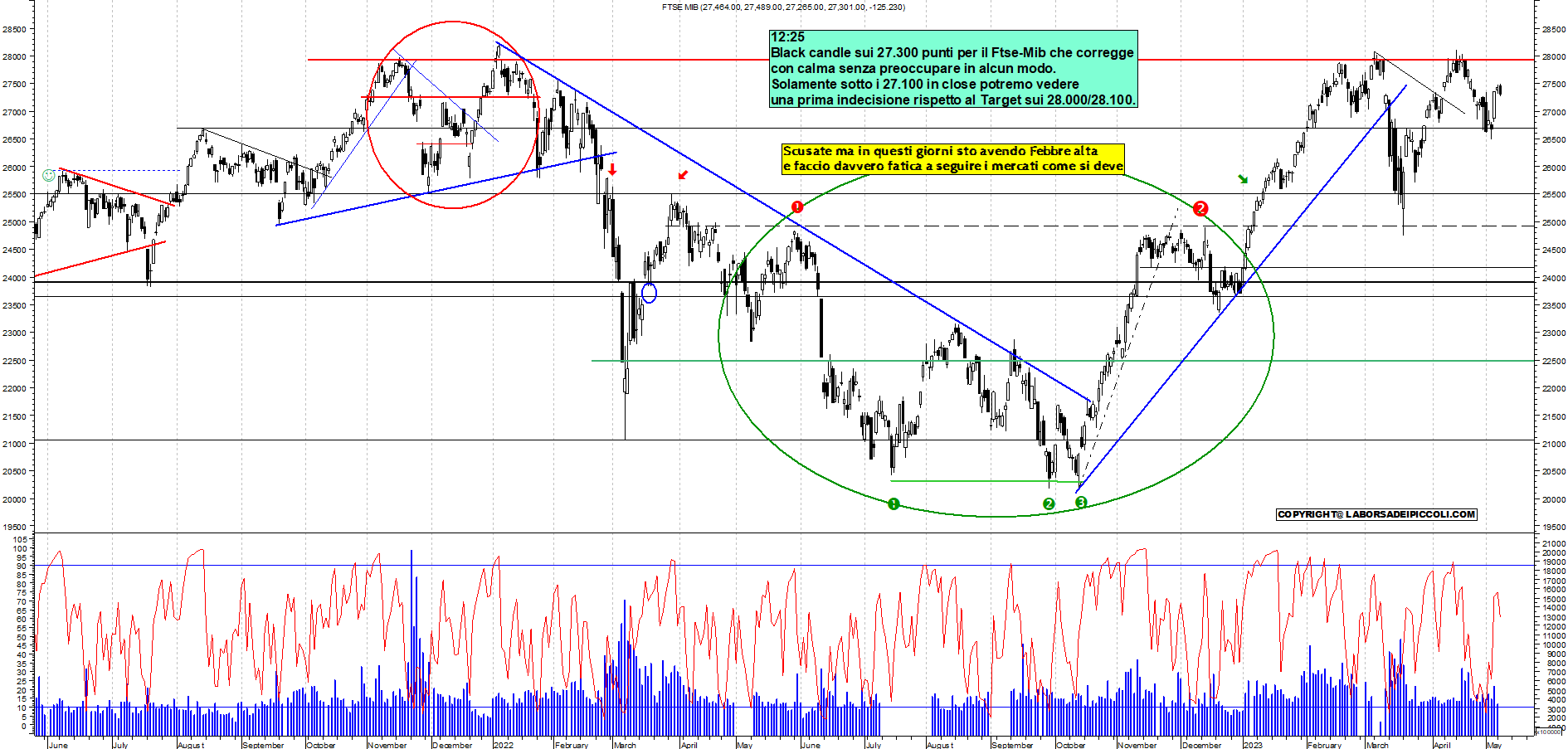 Grafico e analisi tecnica delle azioni Ftse-Mib