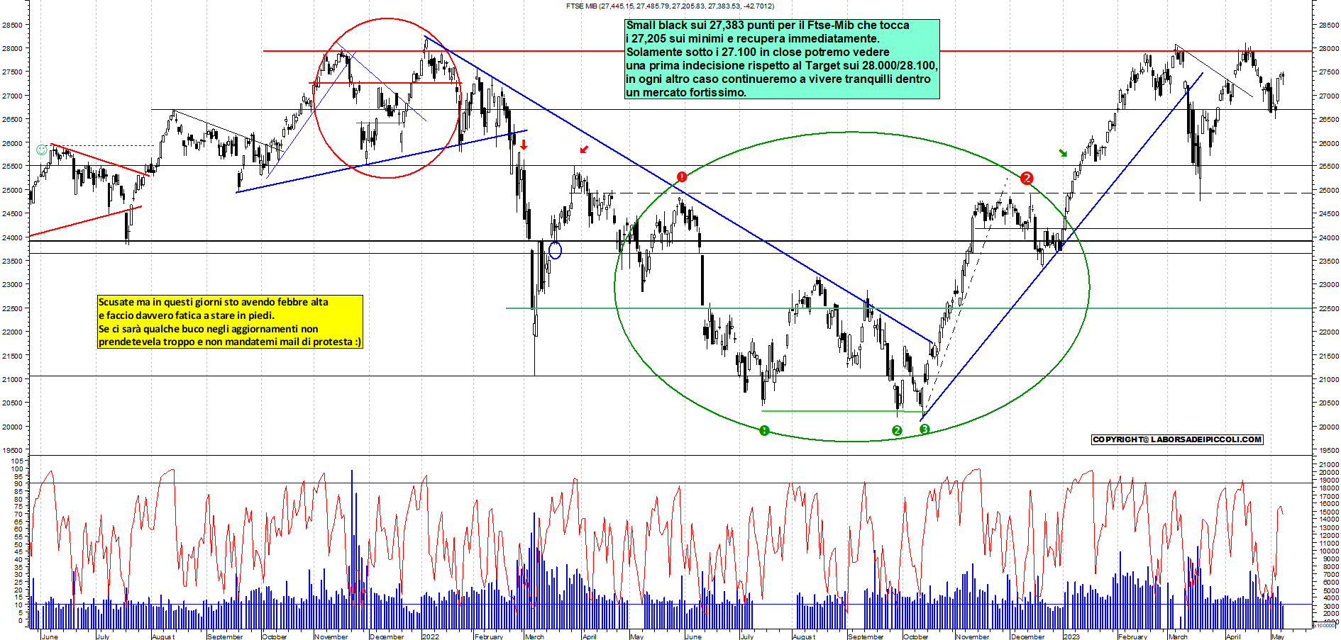 Grafico e analisi tecnica delle azioni Ftse-Mib