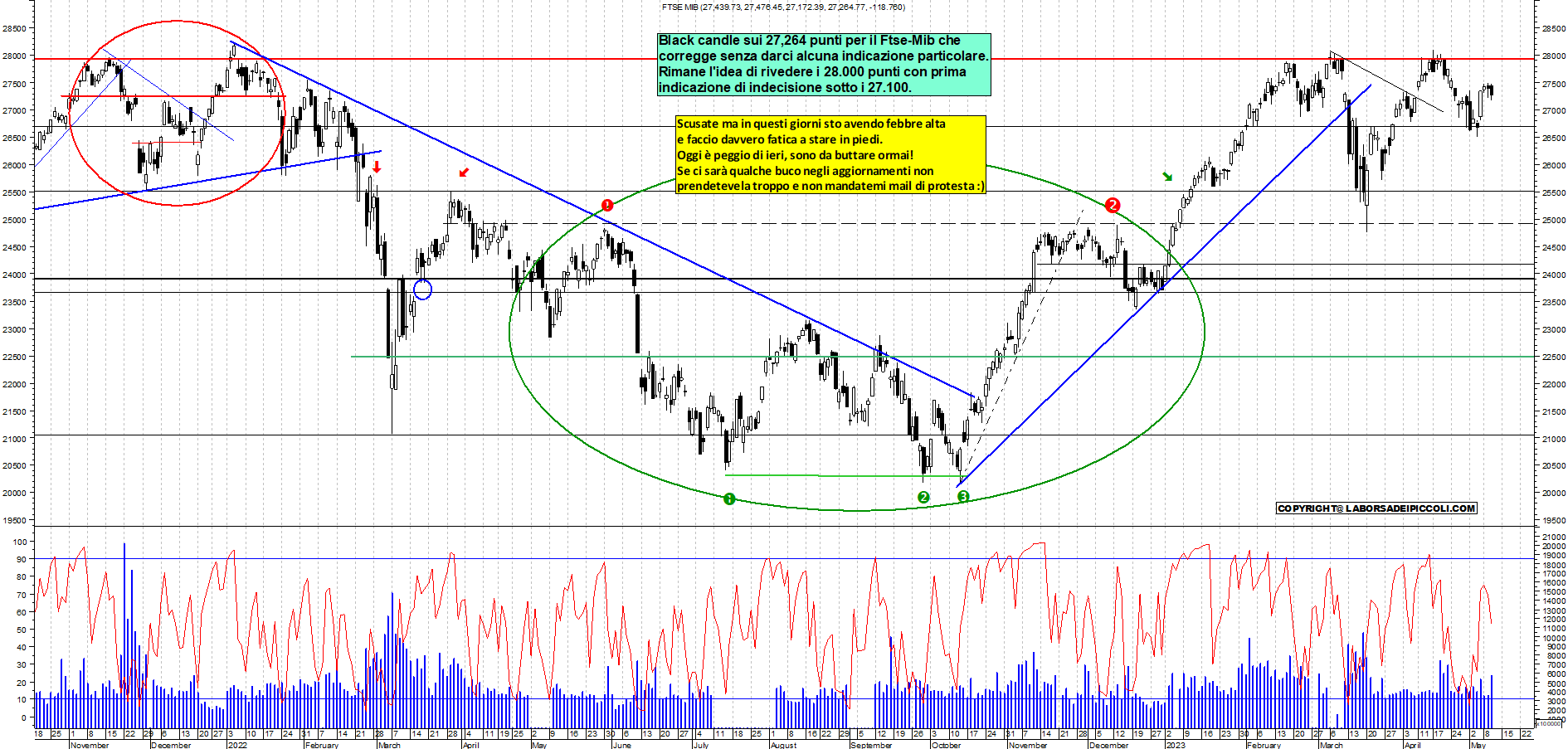 Grafico e analisi tecnica delle azioni Ftse-Mib