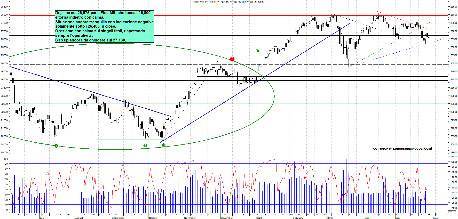 Grafico e analisi tecnica delle azioni Ftse-Mib