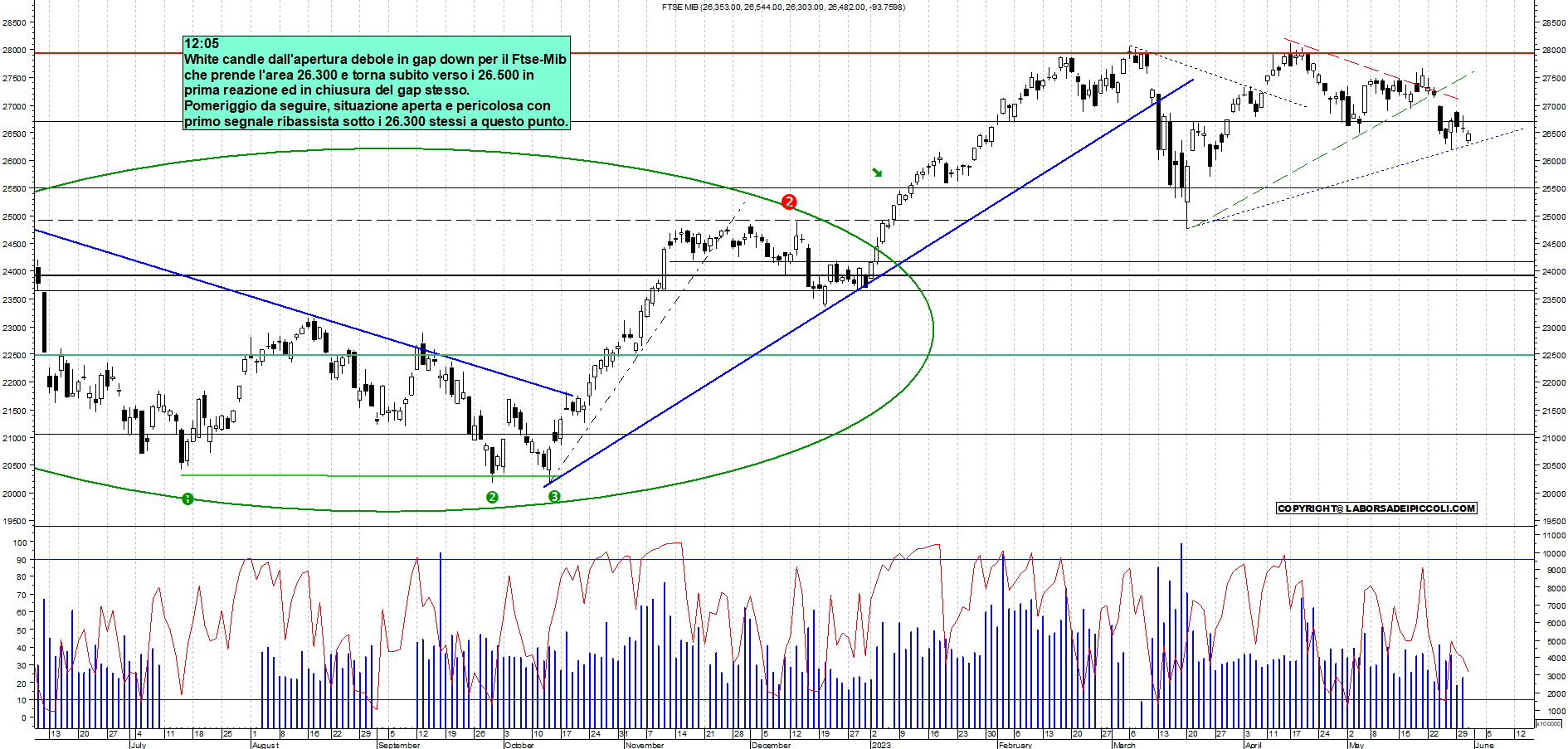 Grafico e analisi tecnica delle azioni Ftse-Mib