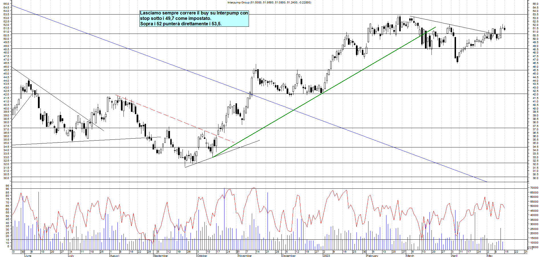 Grafico e analisi tecnica delle azioni Interpump