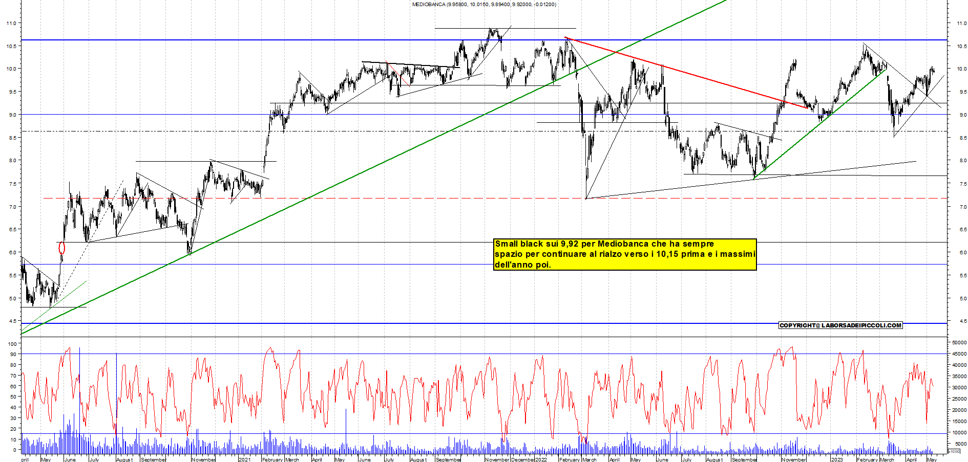 Grafico e analisi tecnica delle azioni Mediobanca