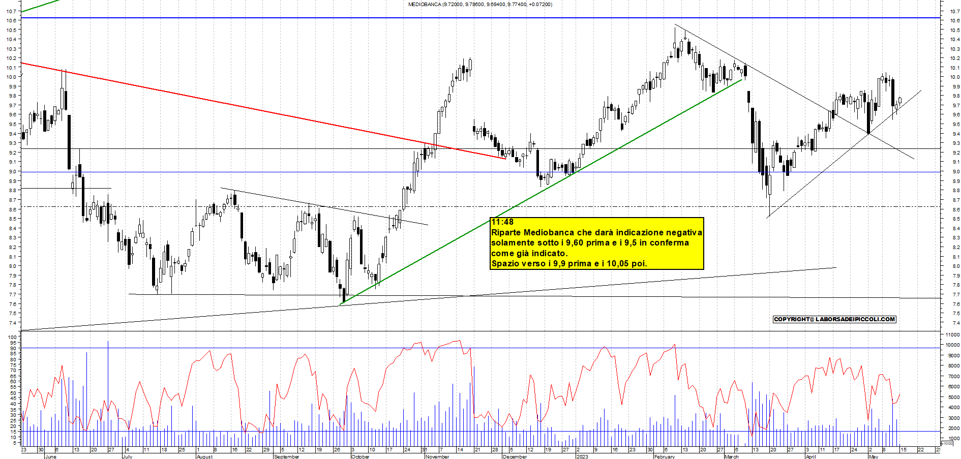 Grafico e analisi tecnica delle azioni Mediobanca