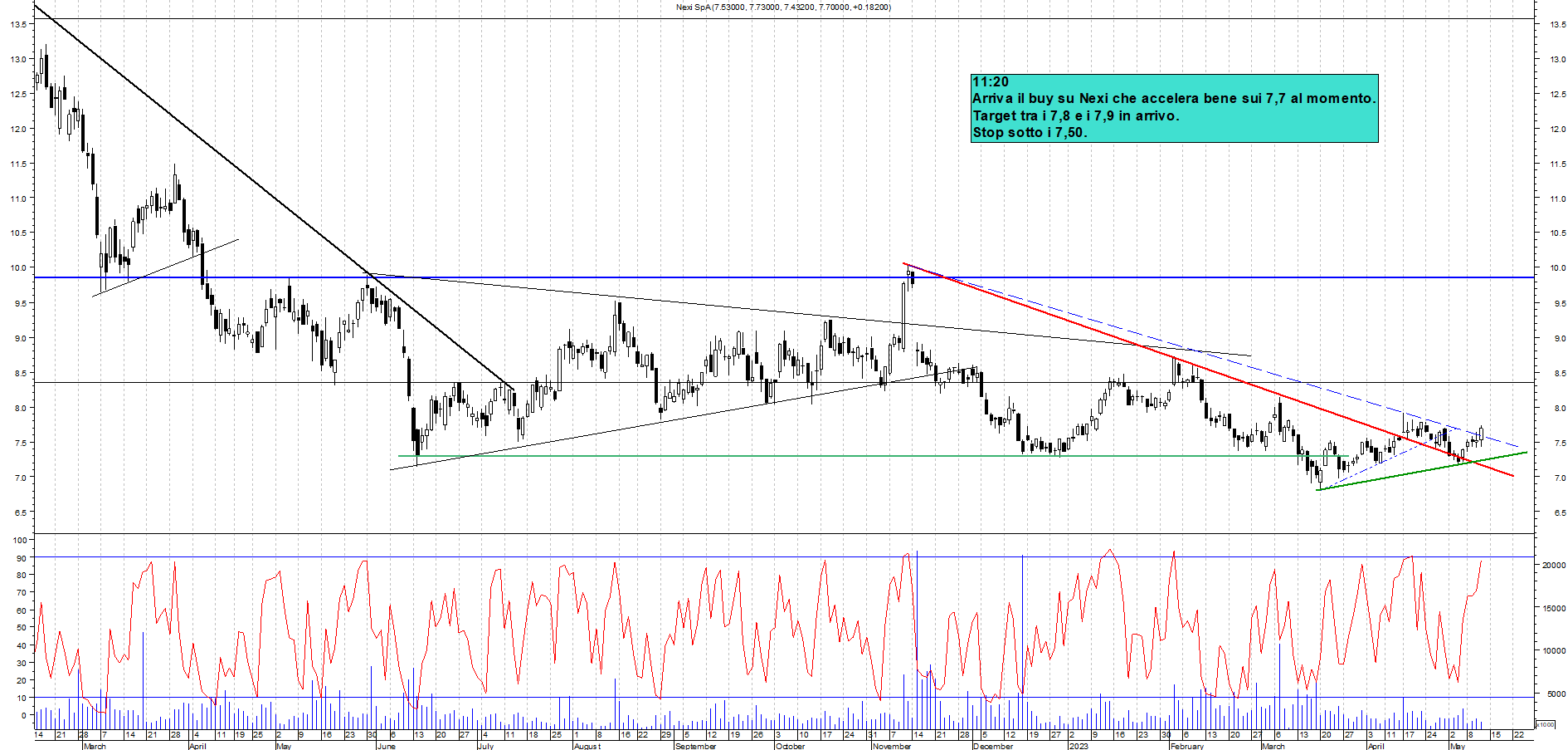 Grafico e analisi tecnica delle azioni Nexi