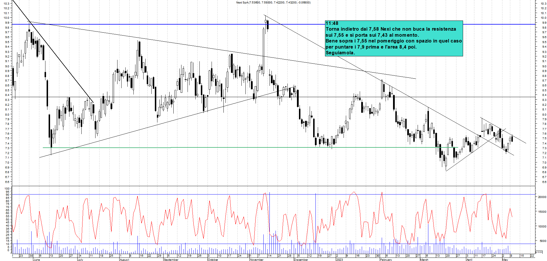 Grafico e analisi tecnica delle azioni Nexi
