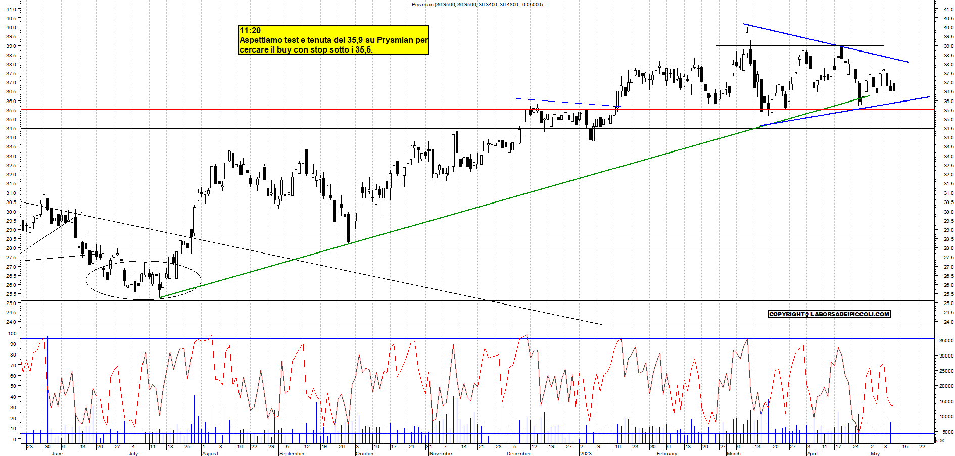 Grafico e analisi tecnica delle azioni Prysmian