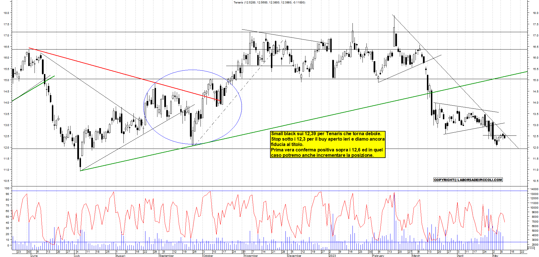 Grafico e analisi tecnica delle azioni Tenaris