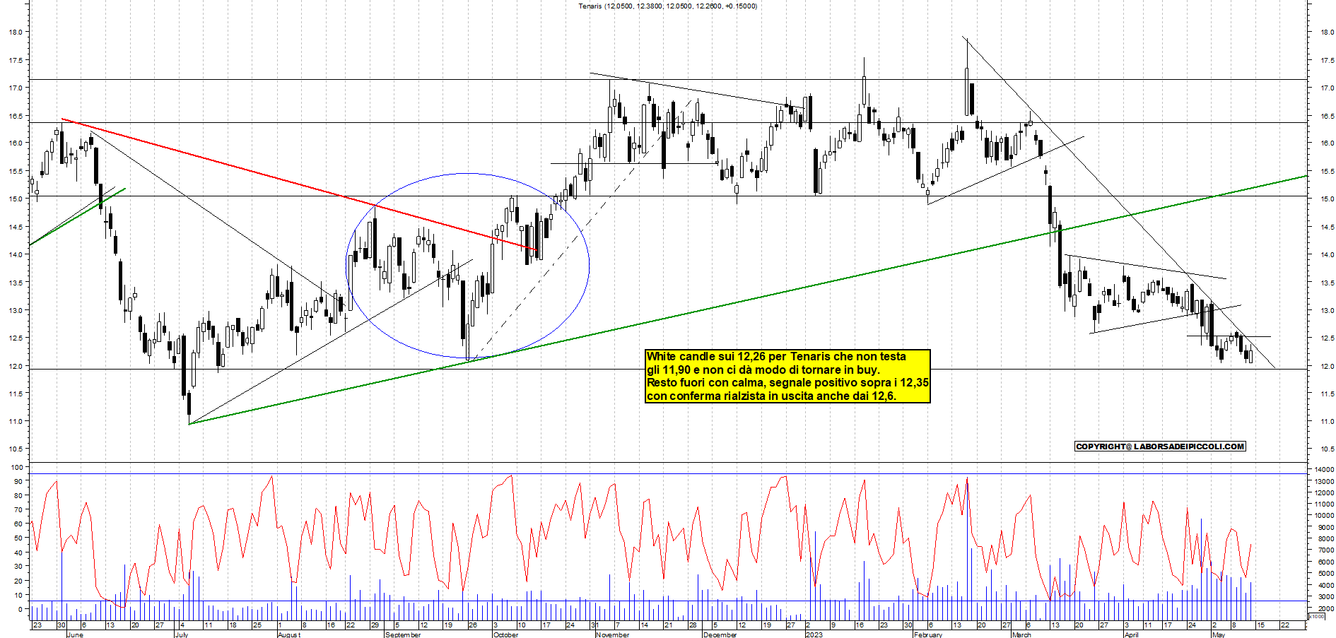 Grafico e analisi tecnica delle azioni Tenaris
