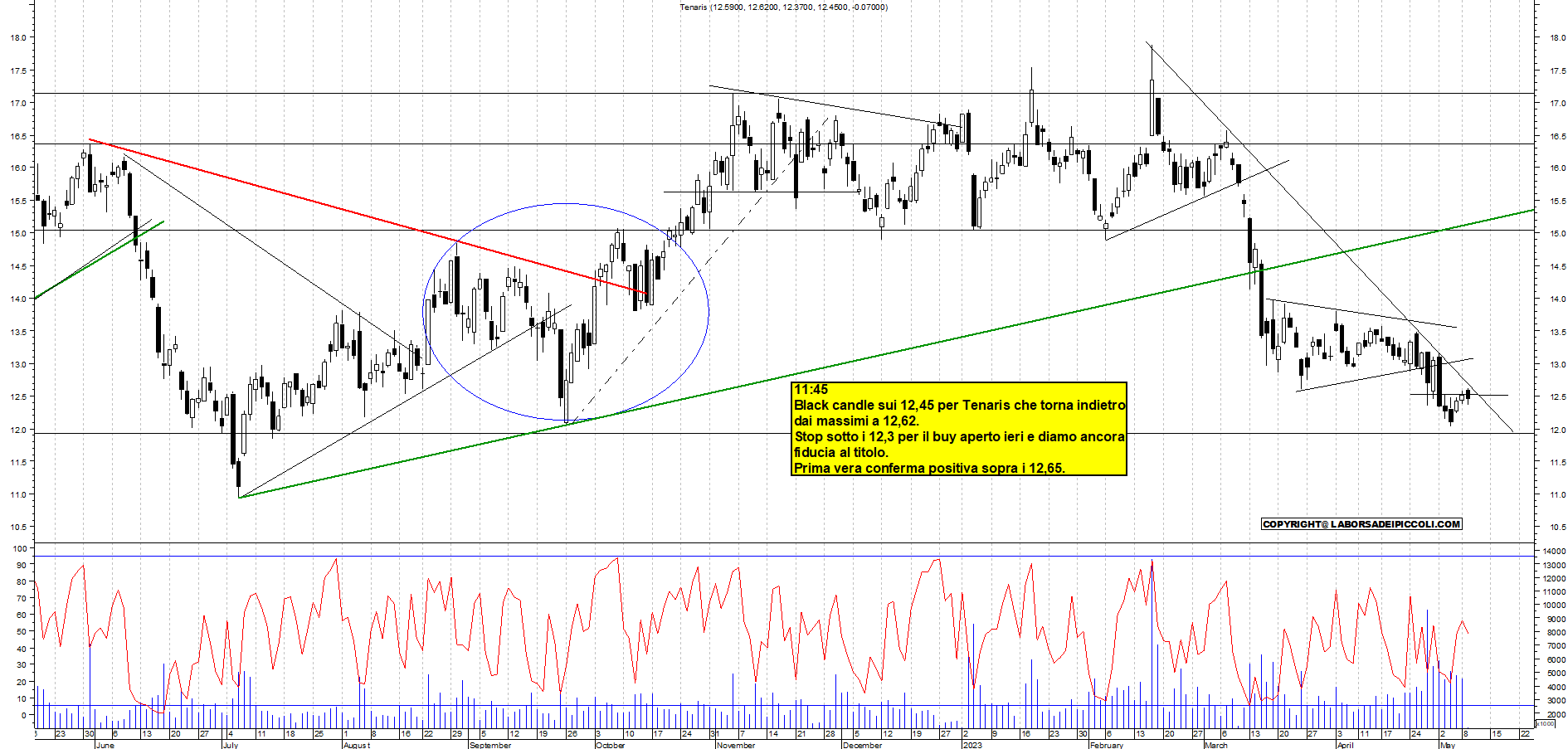Grafico e analisi tecnica delle azioni Tenaris