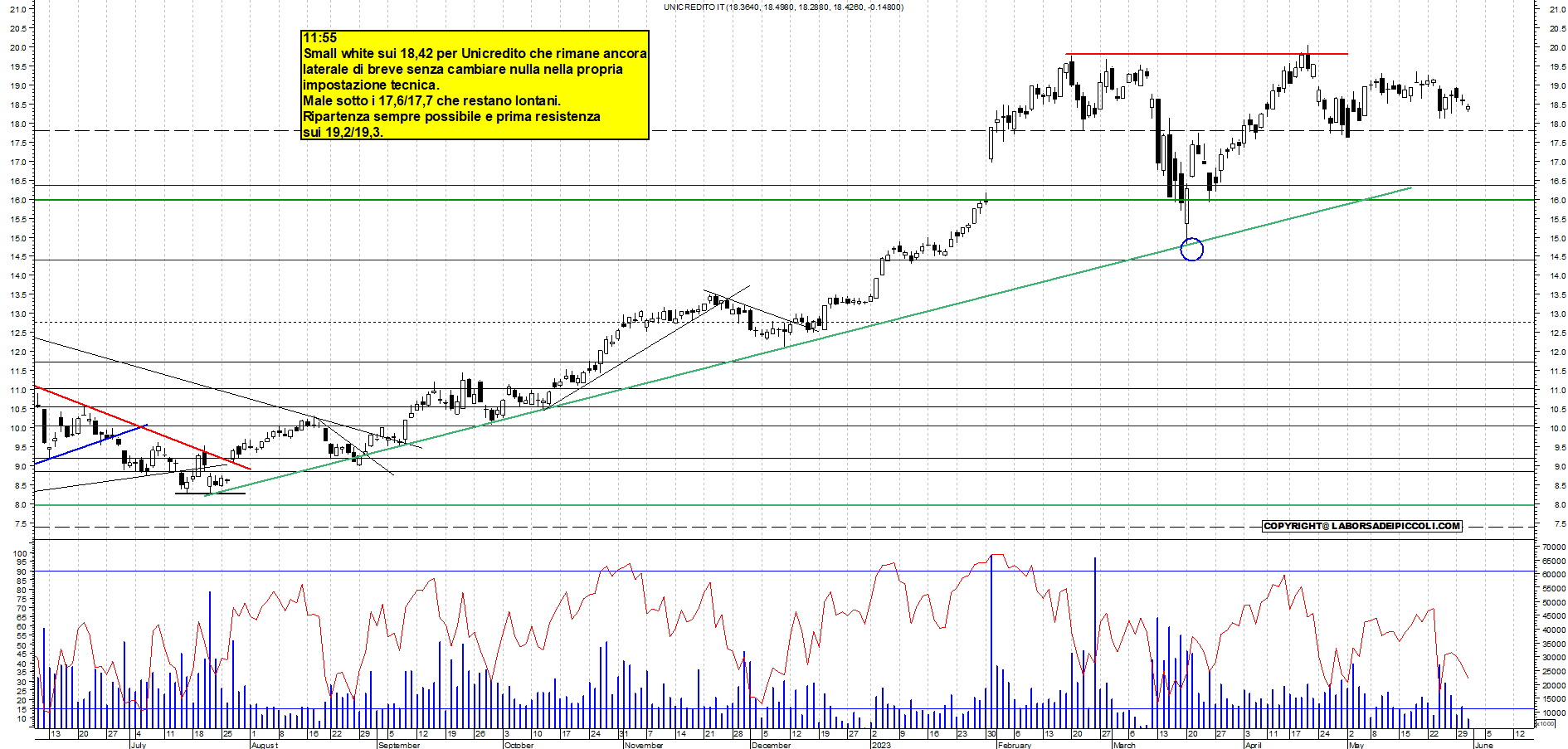 Grafico e analisi tecnica delle azioni Unicredit