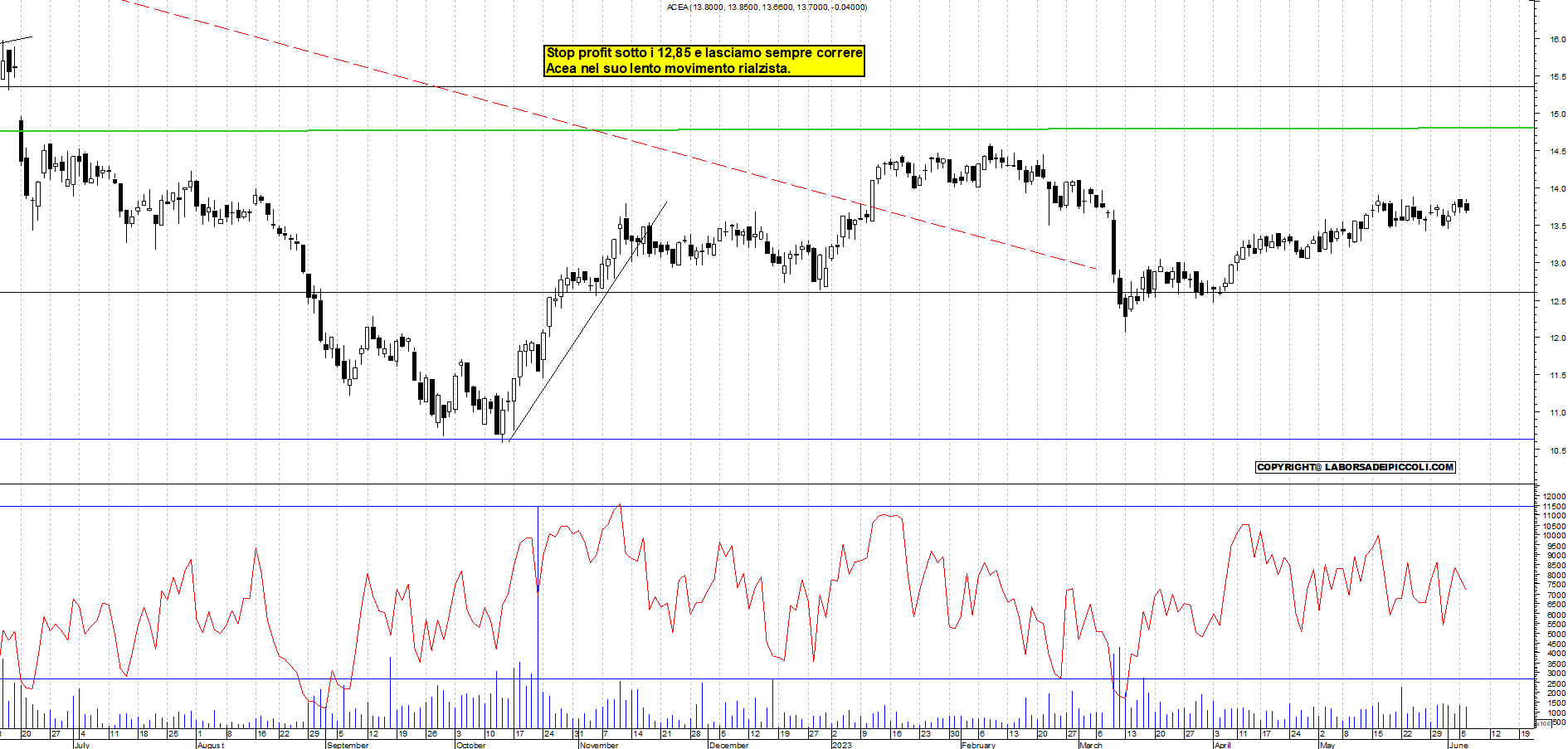 Grafico e analisi tecnica delle azioni Acea