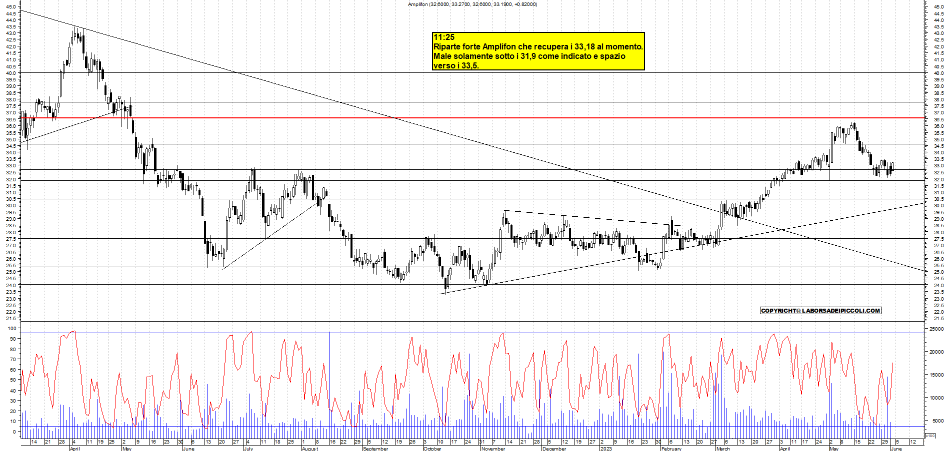 Grafico e analisi tecnica delle azioni Amplifon